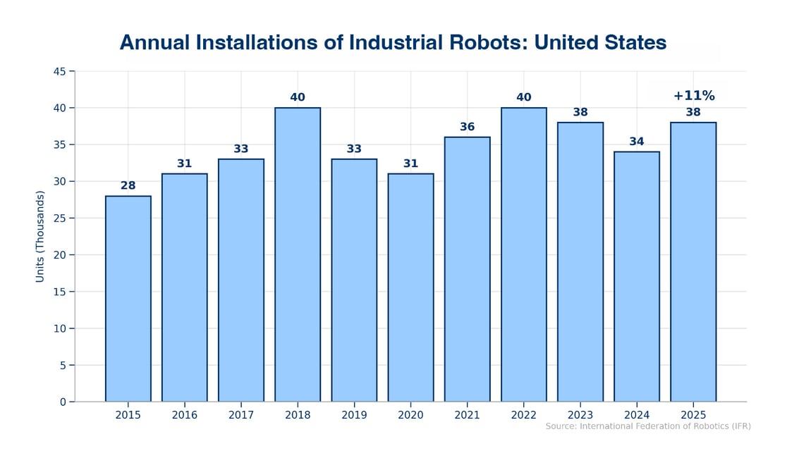 annual-installations-of-industrial-robots-united-states