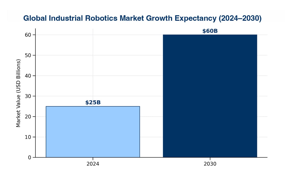global-industrial-robotics-market-growth-expectancy-2024-2030