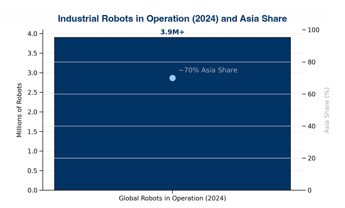 industrial-robots-in-operation-2024-and-asia-share
