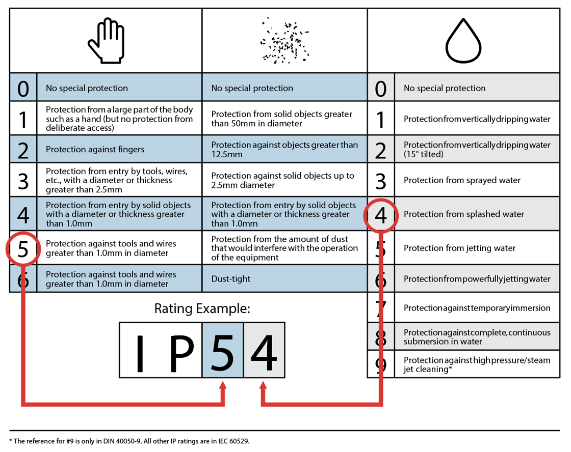 ip-45-example-ratings