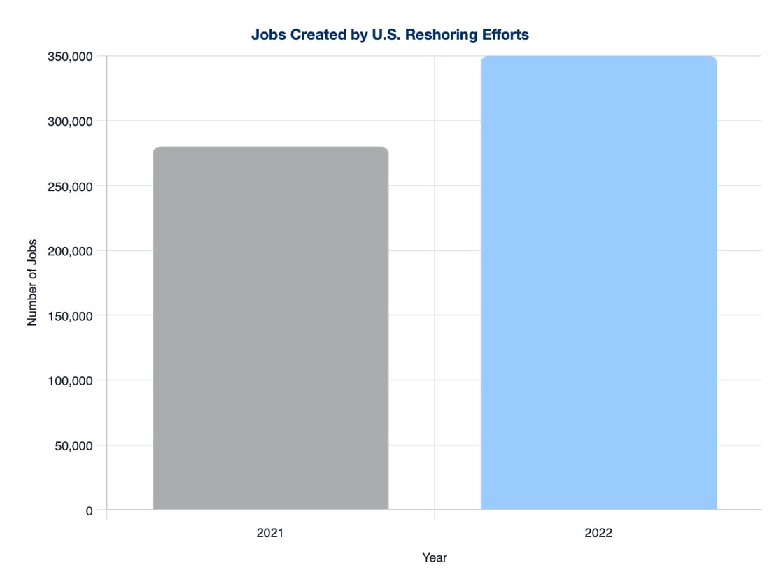 jobs-created-by-us-reshoring-efforts