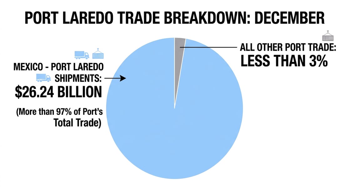 port-laredo-trade-breakdown-december