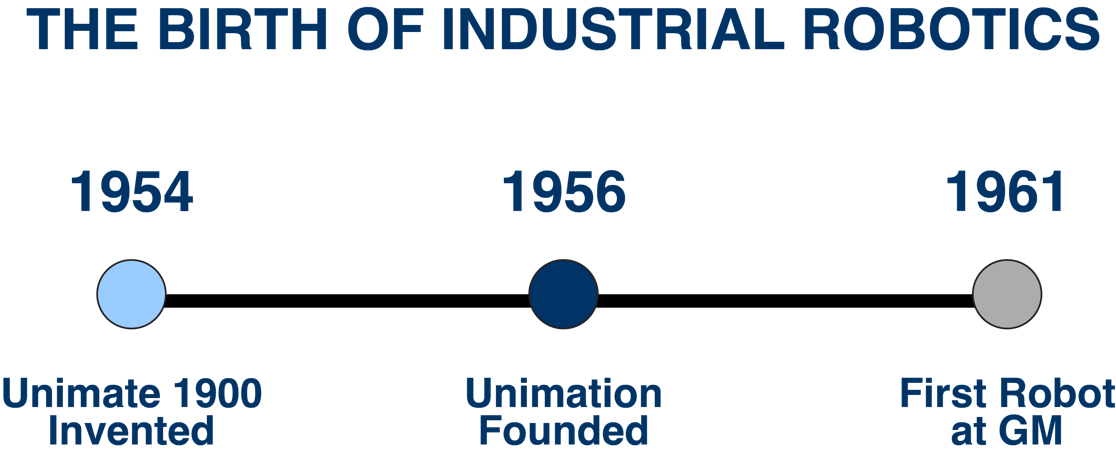 the-birth-of-industrial-robotics