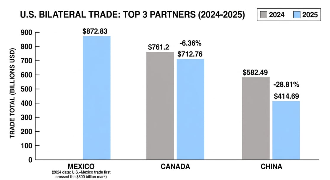 us-bilateral-trade-top-3-partners-2024-2025