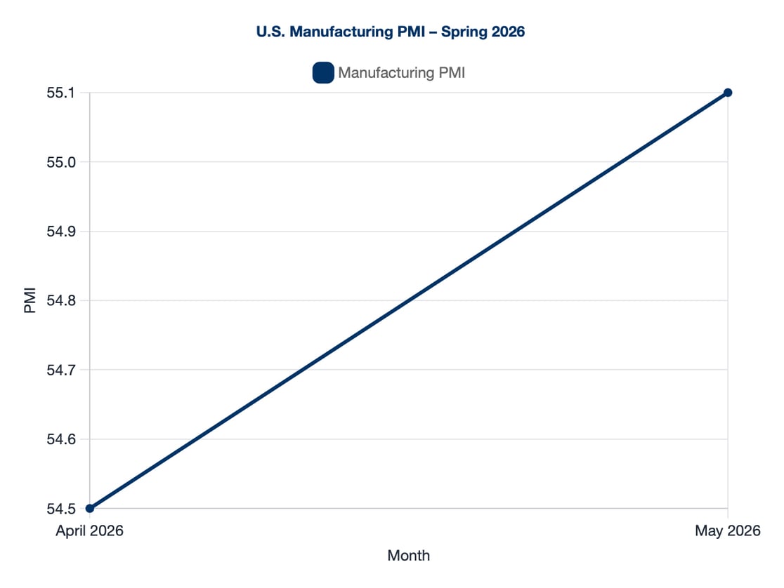us-manufacturing-pmi-spring-2026