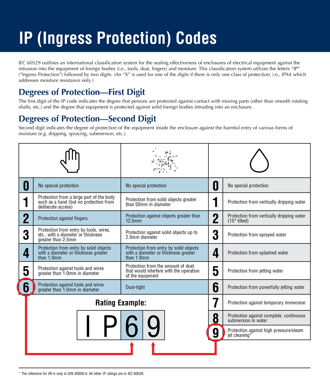 ingress-protection-chart_CUSTOMER-DOWNLOAD_8-18