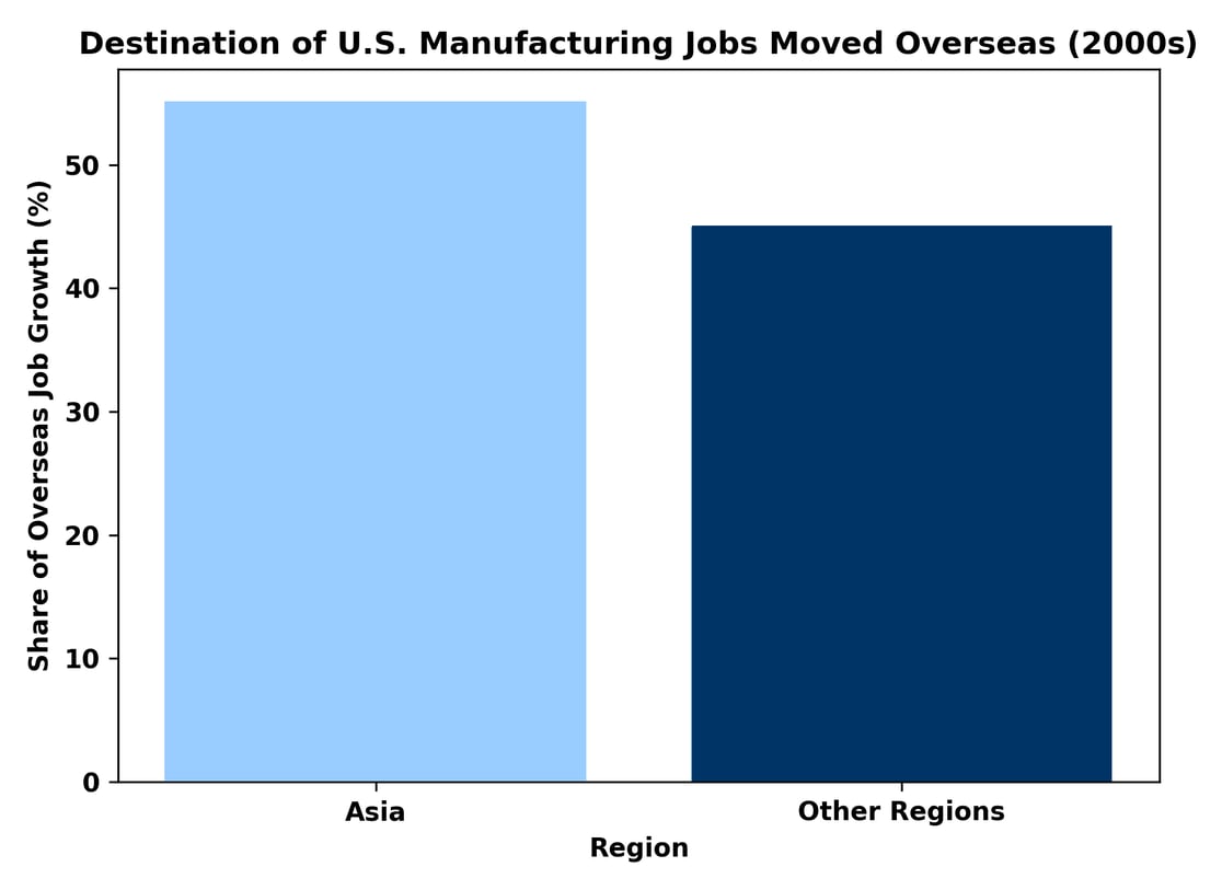 offshoring-destination-breakdown